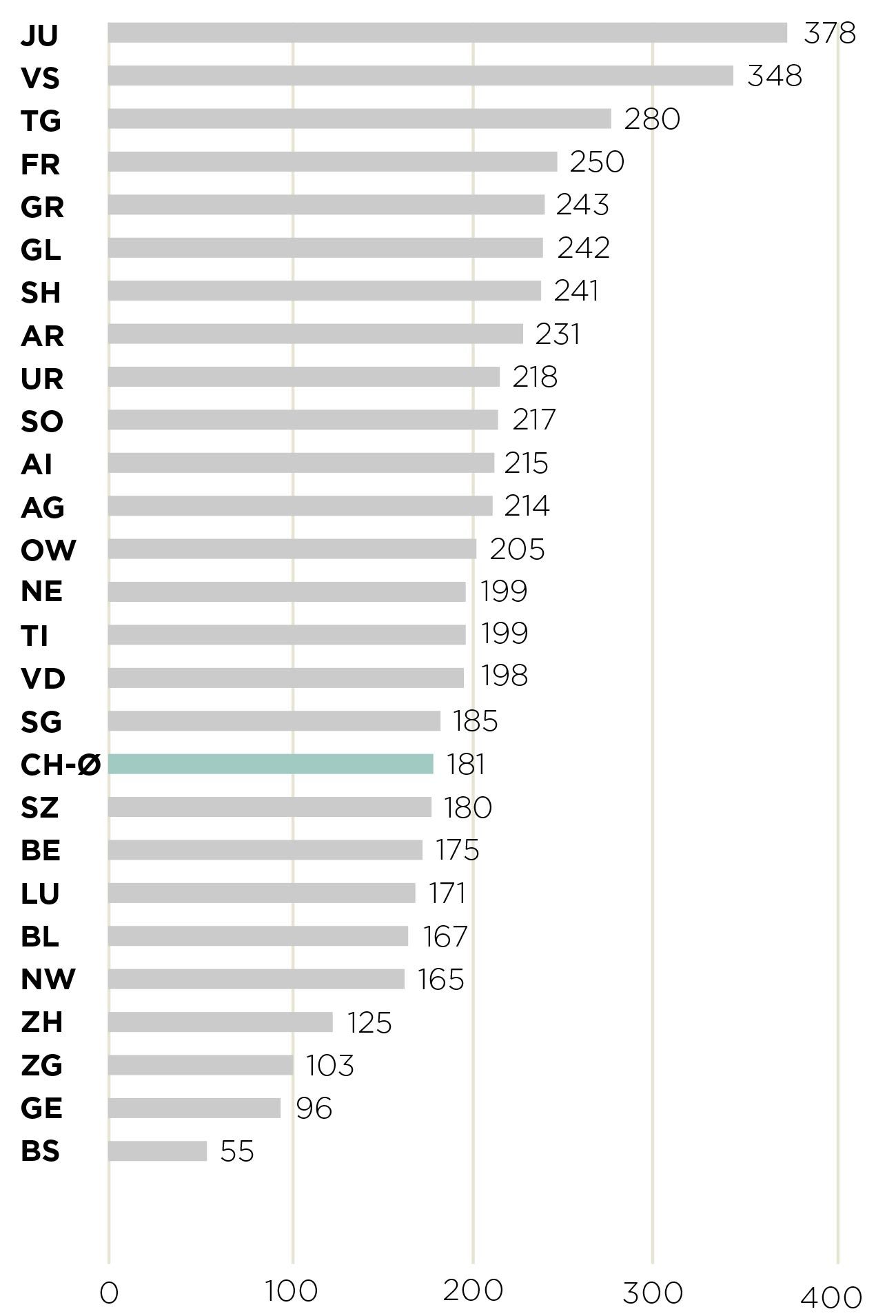 Je urbaner, desto knapper: Bauzonenfläche je Einwohner und Beschäftigter gemäss Bauzonenstatistik Schweiz 2017, Bundesamt für Raumentwicklung (ARE). Unter der Annahme, dass die noch unüberbauten Bauzonen mit der gleichen Dichte wie bisher überbaut werden, bieten sie Platz für 1.0 bis 1.7 Millionen zusätzliche Einwohner. Allein auf die Einwohner bezogen (das heisst ohne Berücksichtigung der Beschäftigten) beträgt die durchschnittliche Bauzonenfläche in der Schweiz 291 Quadratmeter pro Einwohner.