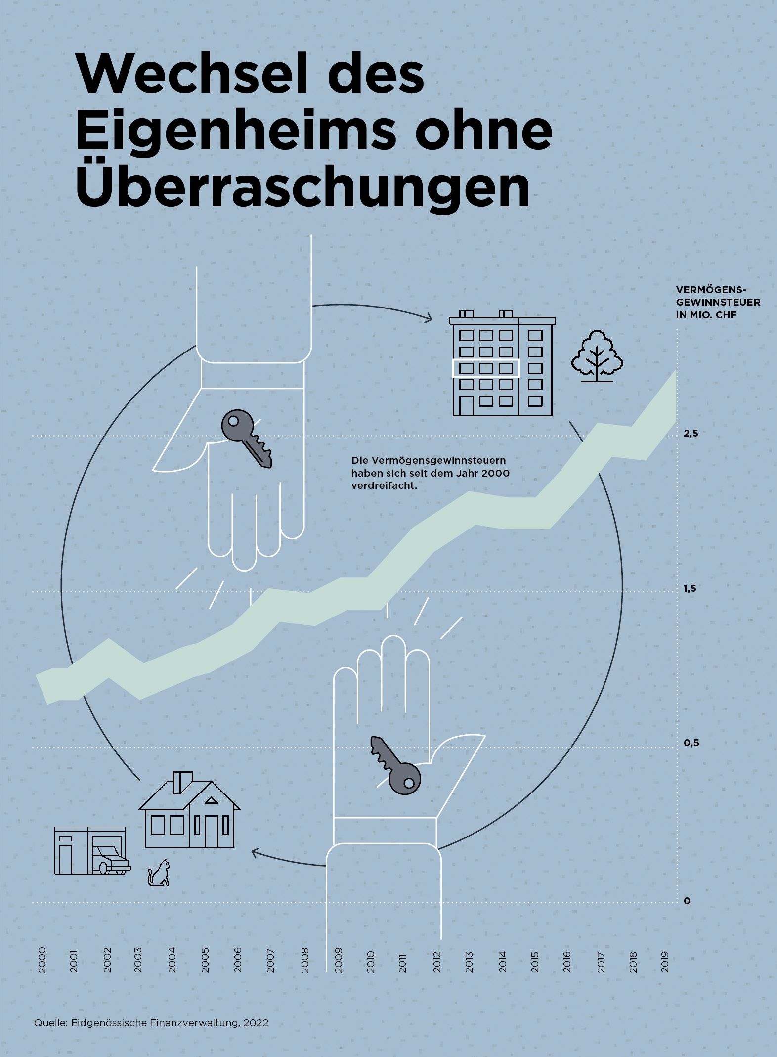 Vermögens­gewinnsteuer – Für die Kantone und Gemeinden ist die Grundstückgewinnsteuer in den letzten Jahren zu einer wichtigen Einnahmequelle geworden. Sie macht gegen 2 Prozent des gesamten Steueraufkommens aus. Der Bund erhebt keine Grundstückgewinnsteuern.